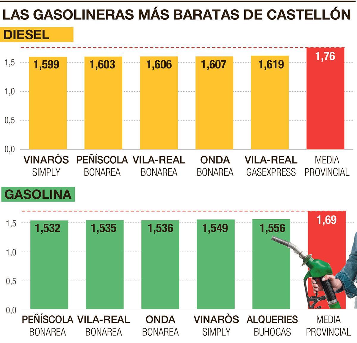 Precios gasolineras Castellón 2022