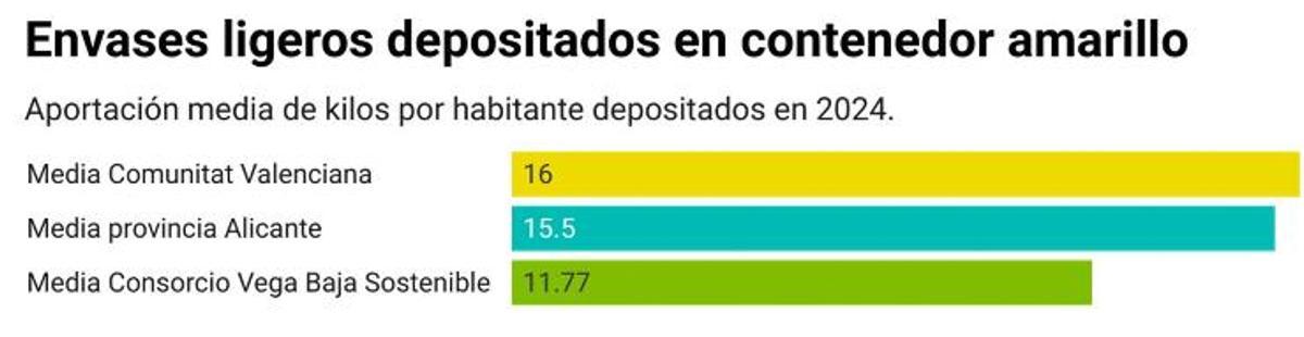 Media de reciclaje por habitante y año de envases ligeros en la Vega Baja, la provincia y la Comunidad Valenciana