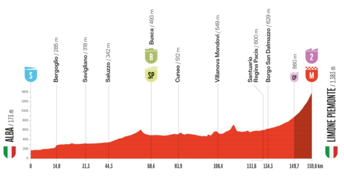 El perfil de la etapa 2 de la Vuelta a España 2025