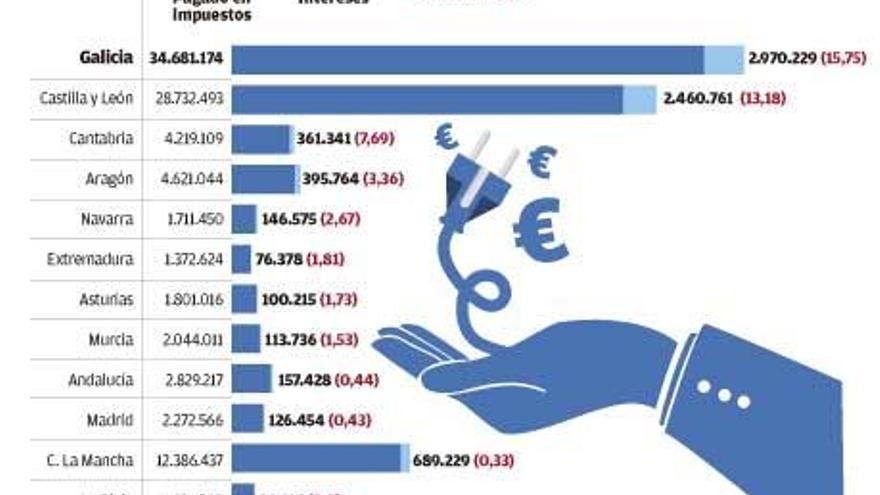 Las eléctricas inician los trámites para subir 16 euros el recibo por los tributos de la Xunta