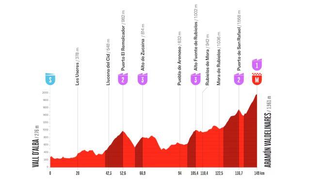 Etapa 7 de la Vuelta a España 2026: perfil, recorrido, horario y dónde ver gratis por TV y en directo