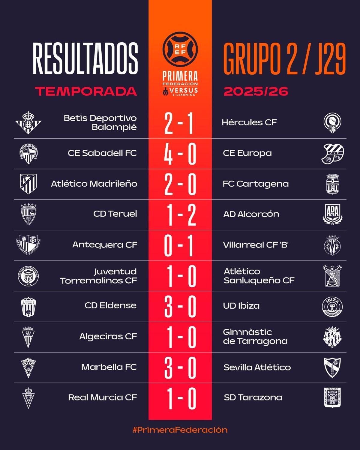 Resultados de todos los partidos de la jornada 29 en el grupo 2 de Primera RFEF.