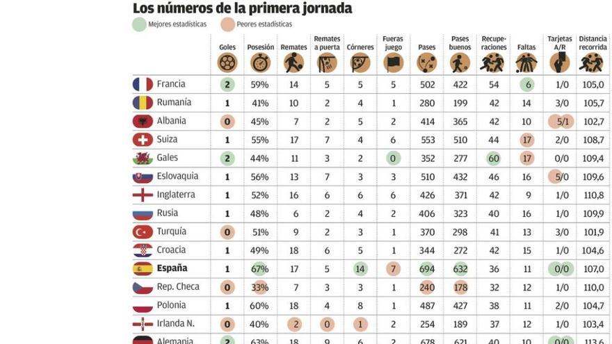 España, líder en posesión, pases, córners y fueras