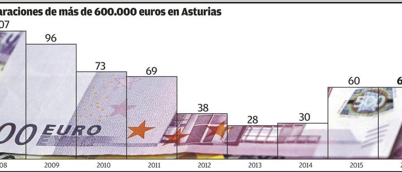 Asturias tiene casi la mitad de ricos que antes de la recesión