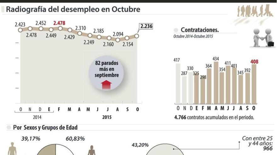 El desempleo subió en octubre hasta los 2.236 parados, 82 más que el mes anterior, pero 187 menos que hace un año