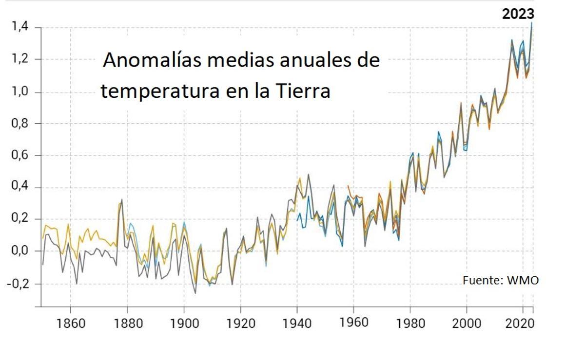 Aumento anual de temperatura