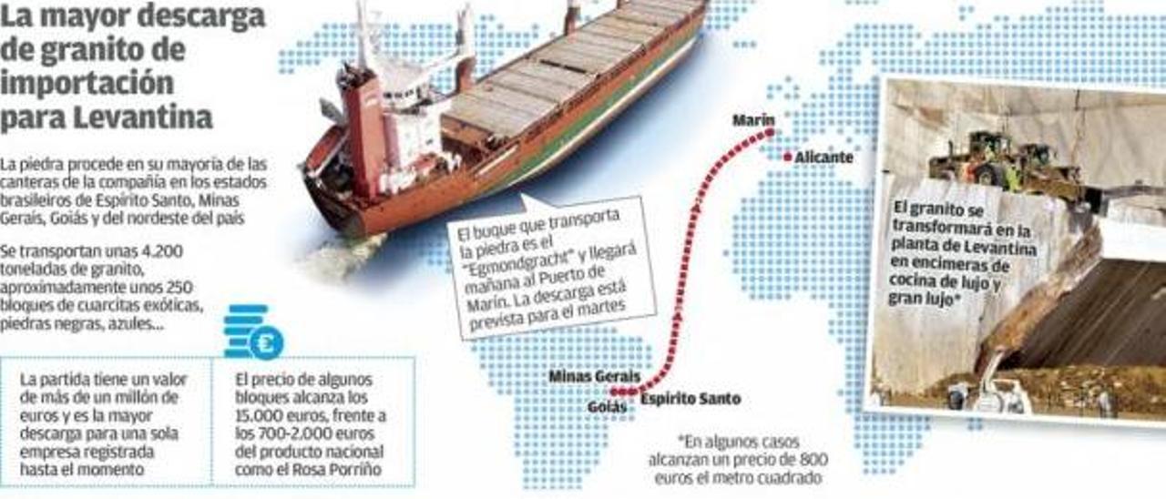 El granito gallego enfila otro récord exportador histórico por el tirón de EEUU