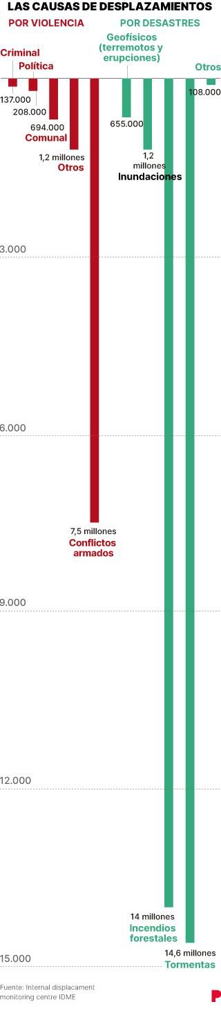 Las causas de los desplazamientos.
