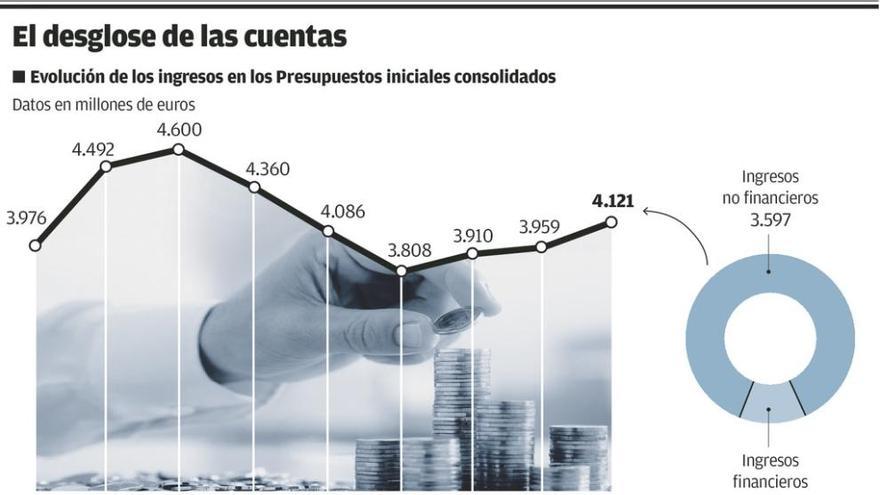 Una partida de 125 millones para obras y de 158 para ayudar a los ayuntamientos