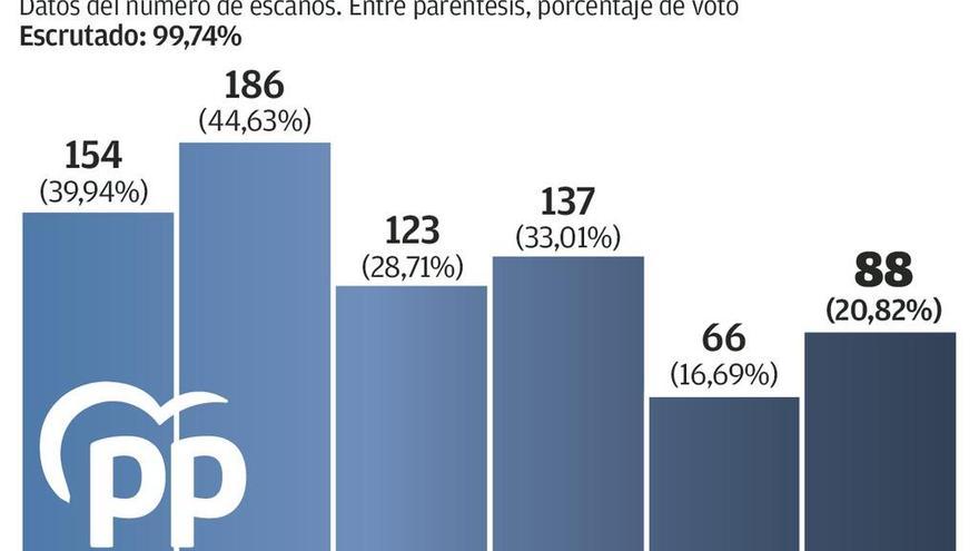 Casado presenta al PP como único partido de centro derecha y alternativa al PSOE