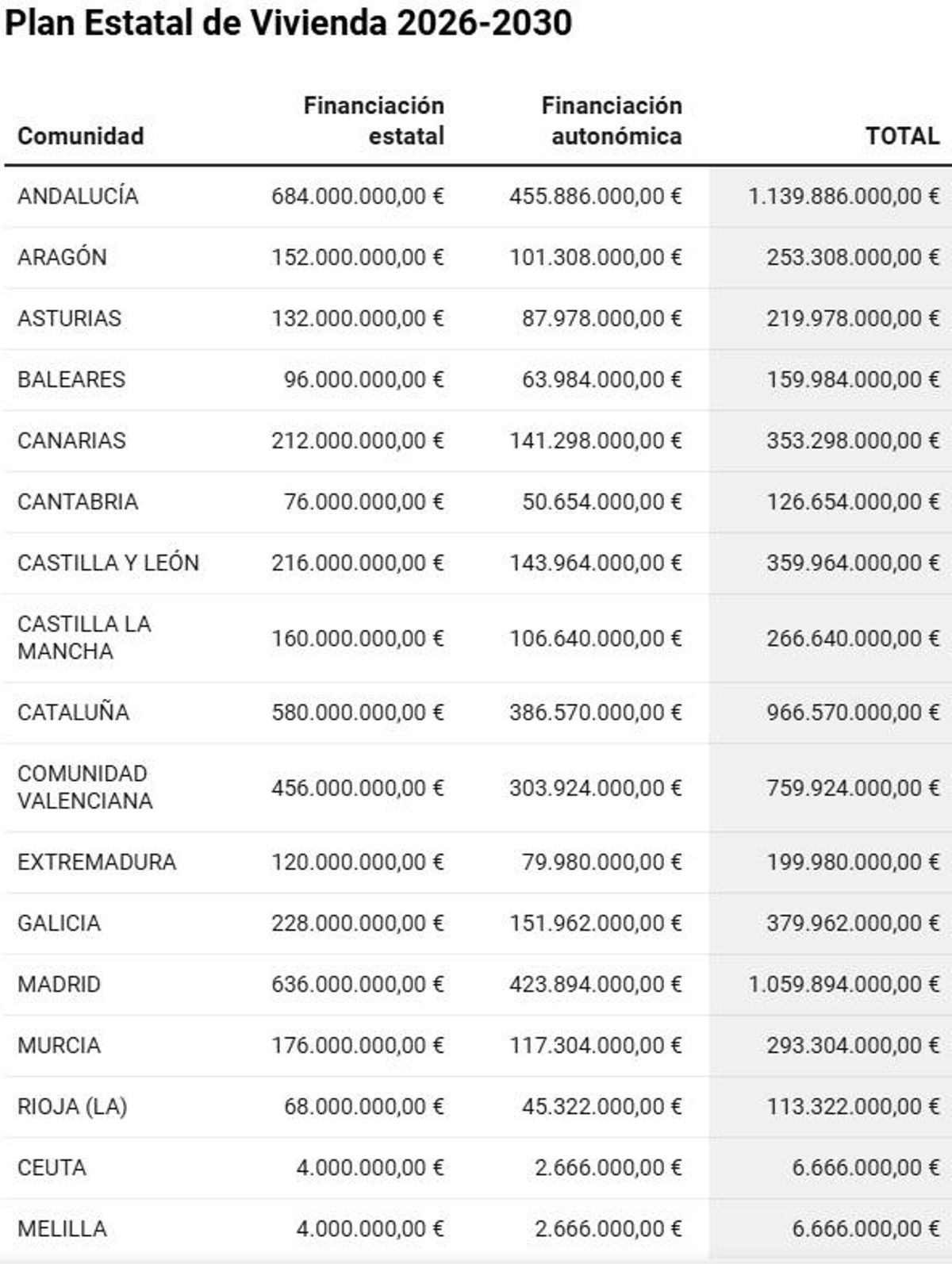 Inversión propuesta por el Gobierno para vivienda pública en el quinquenio 2026-2030