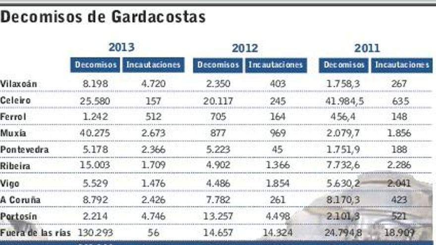 Los decomisos de productos pesqueros a furtivos en aguas gallegas se triplican en 2013