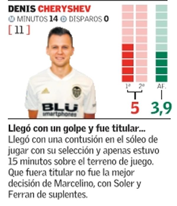 Las notas de los jugadores del Valencia CF