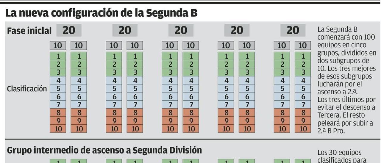 El enrevesado nuevo formato de la Segunda B genera &quot;incertidumbre&quot;