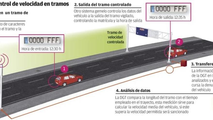 Tráfico estrena este mes los dos primeros radares de tramo en carreteras secundarias