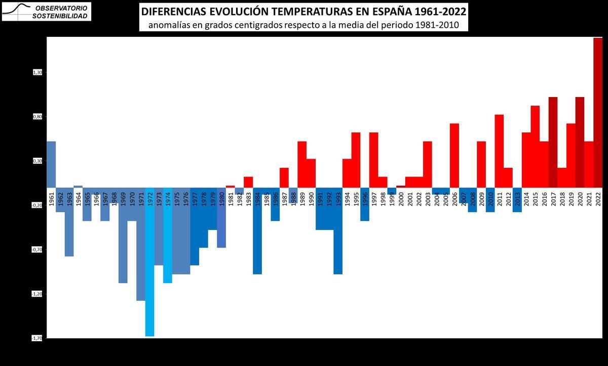 La escalada de las temperaturas en España como consecuencia de las concentraciones de gases de efecto invernadero.