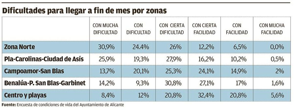 La pobreza llega a la zona de la Plaza de Toros de Alicante