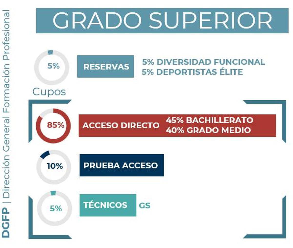 Nuevos requisitos de acceso.