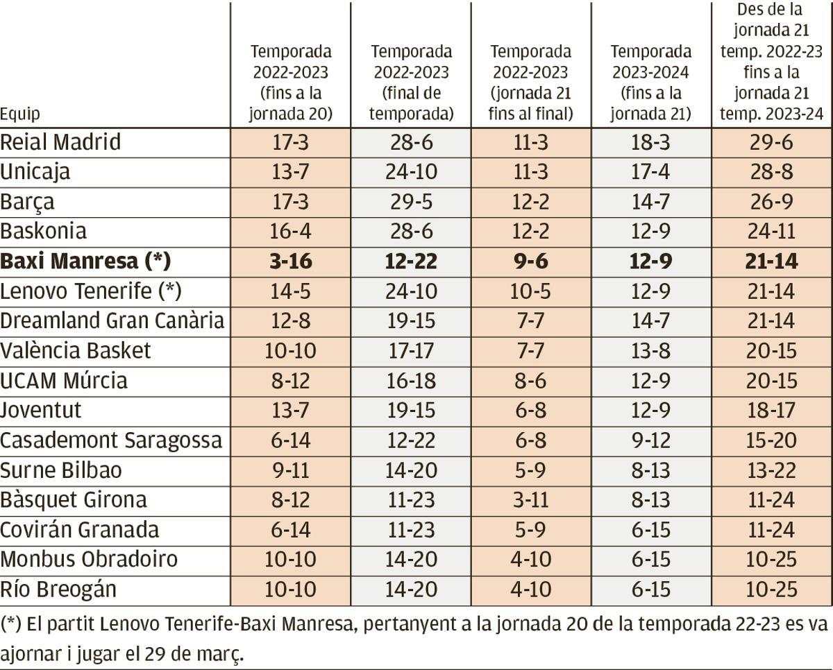 Victòries-derrotes dels setze equips que han jugat les dues últimes temporades a l'ACB en diverses fases