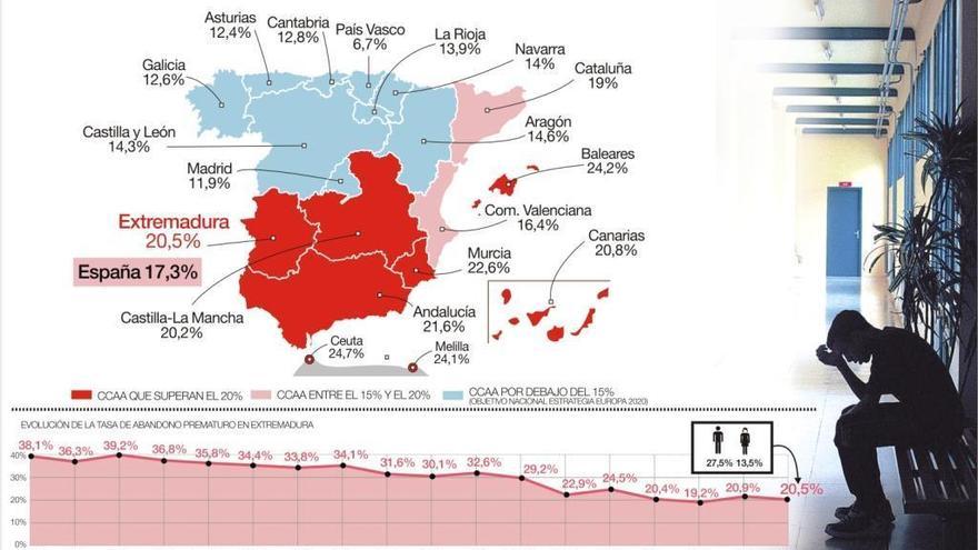 Uno de cada cinco jóvenes no sigue ninguna formación después de la ESO