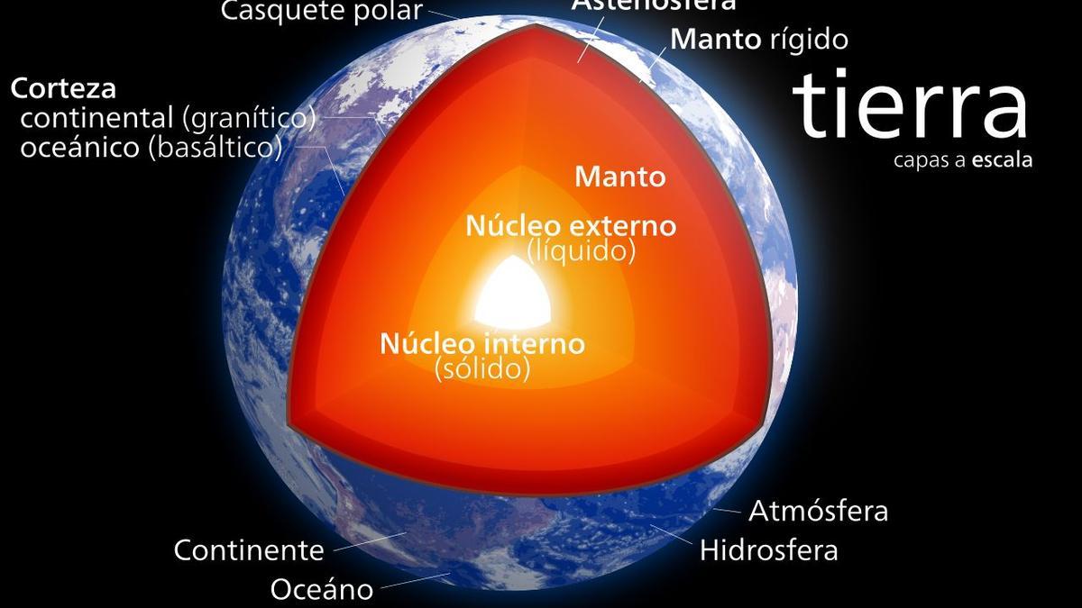 Estructura de la Tierra (a escala).