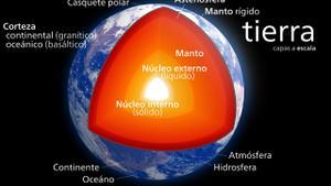 Estructura de la Tierra (a escala).