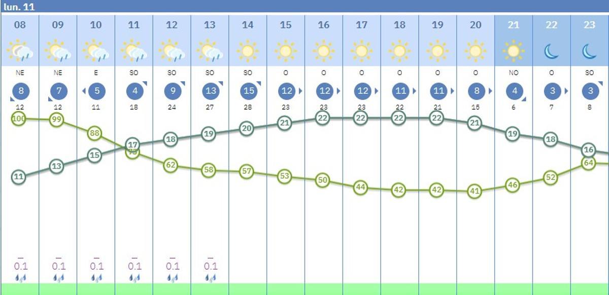 El tiempo por horas en Córdoba.