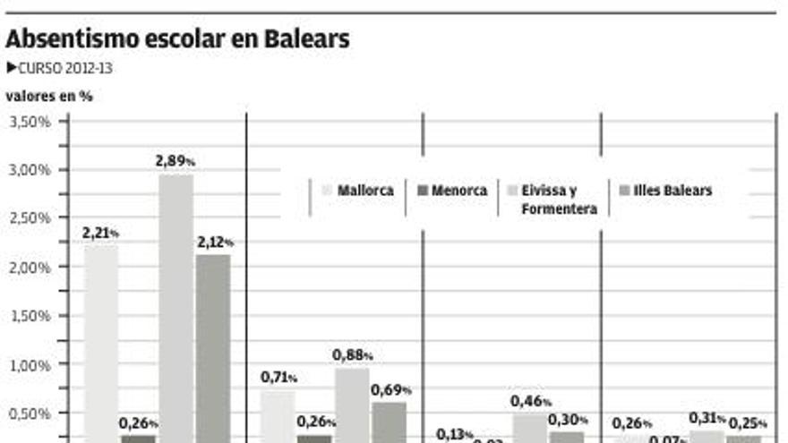 El absentismo escolar en las Pitiusas es el más elevado de Balears