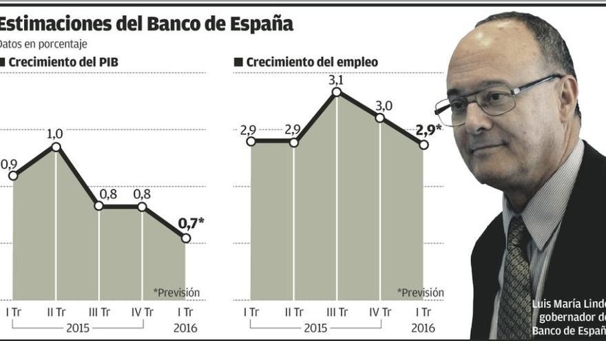 El Banco de España certifica que el país se desacelera y alerta de los riesgos políticos