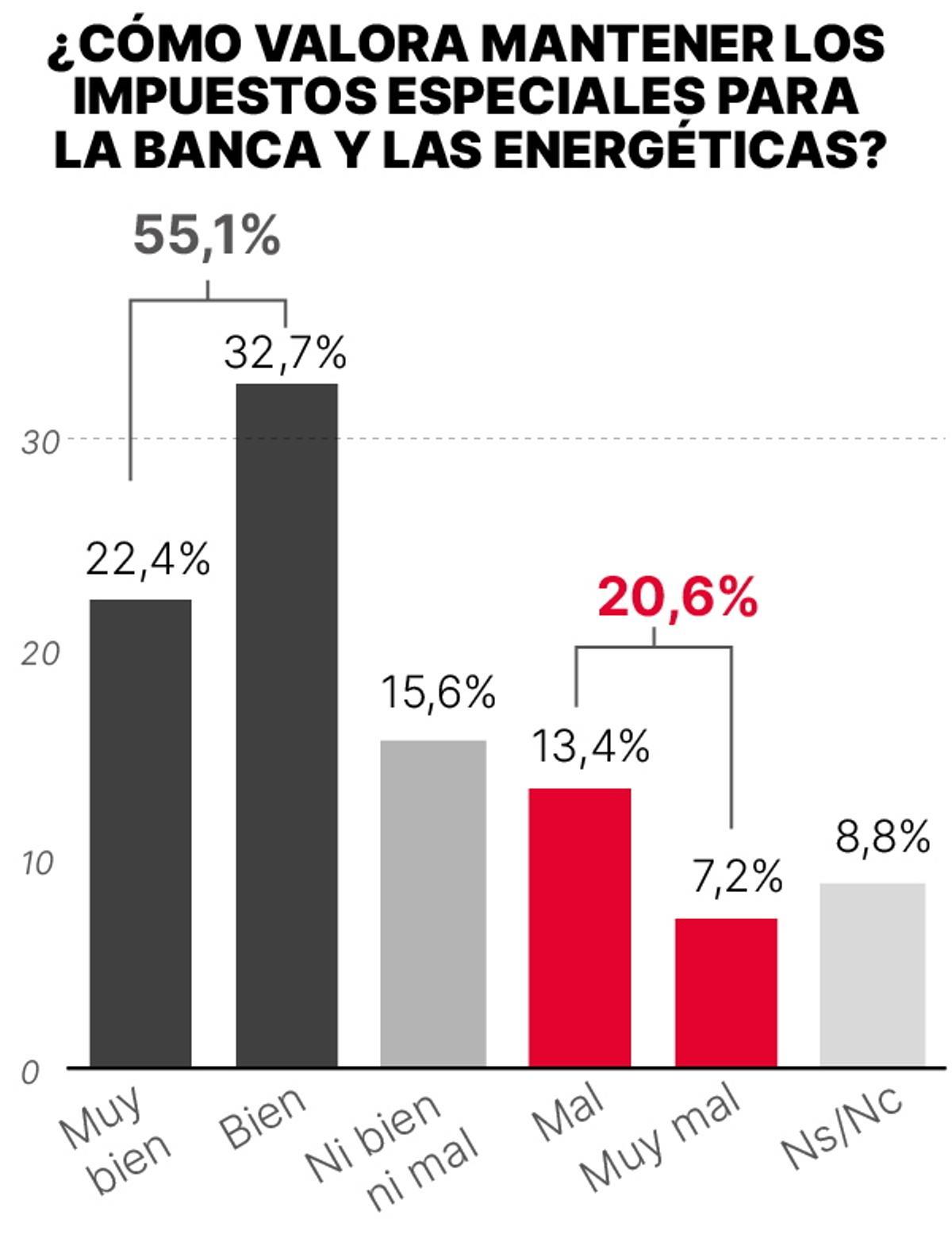 Valoración de los impuestos a la banca y las energéticas.