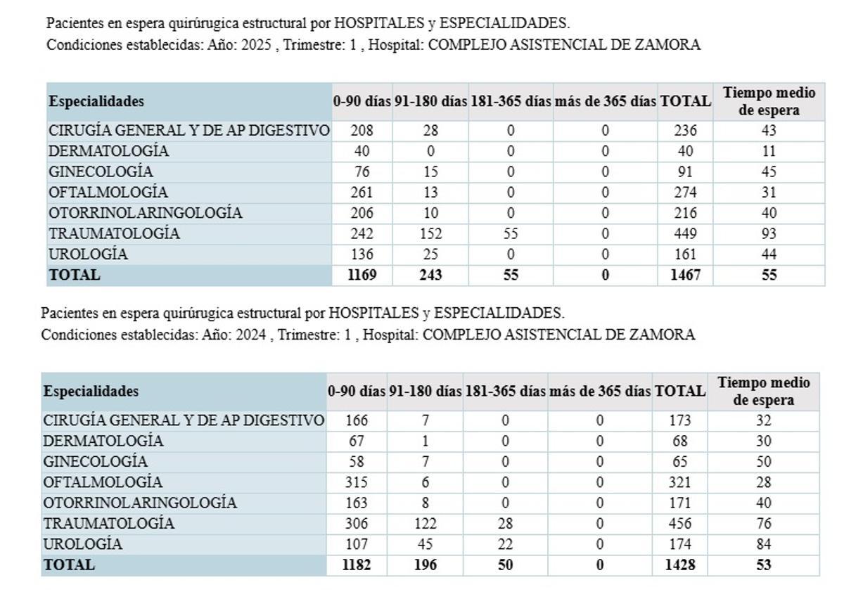 Listas de espera para intervenciones quirúrgicas en Zamora en el primer trimestre de 2025