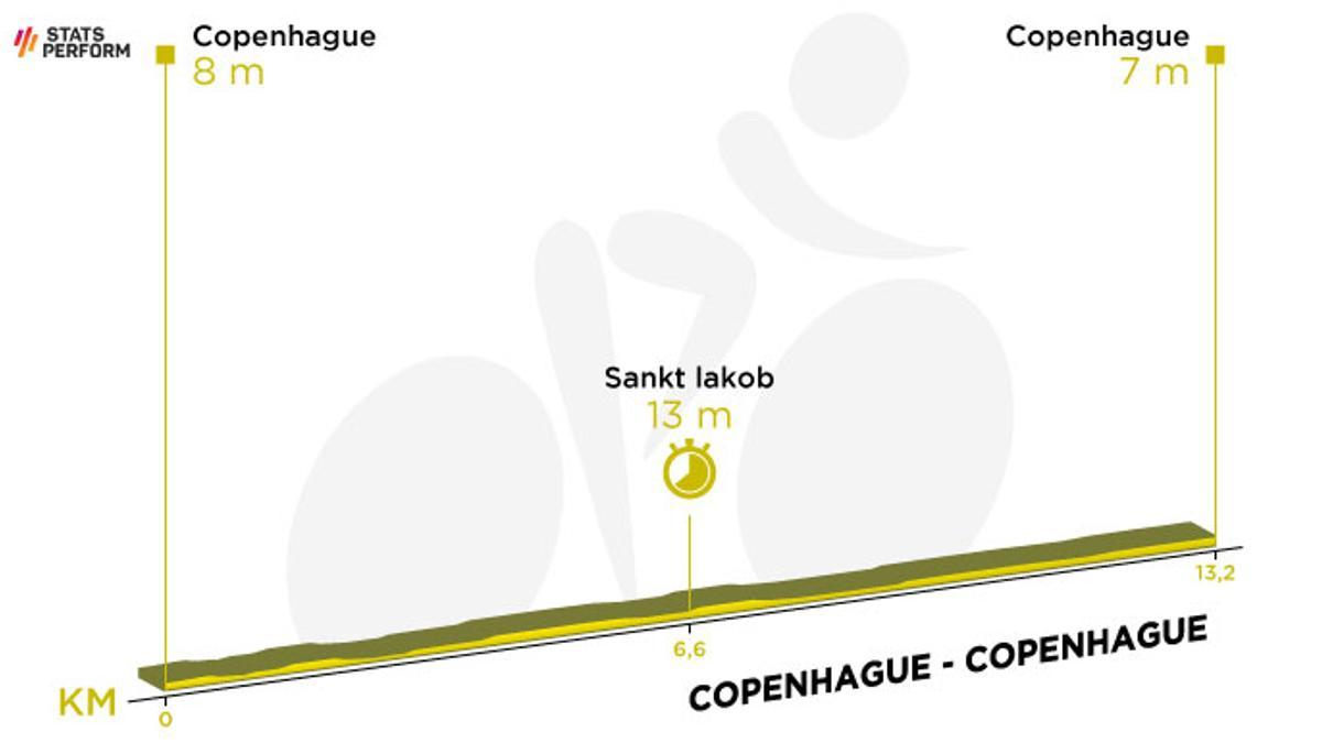 Perfil de la primera etapa del Tour de Francia 2022.