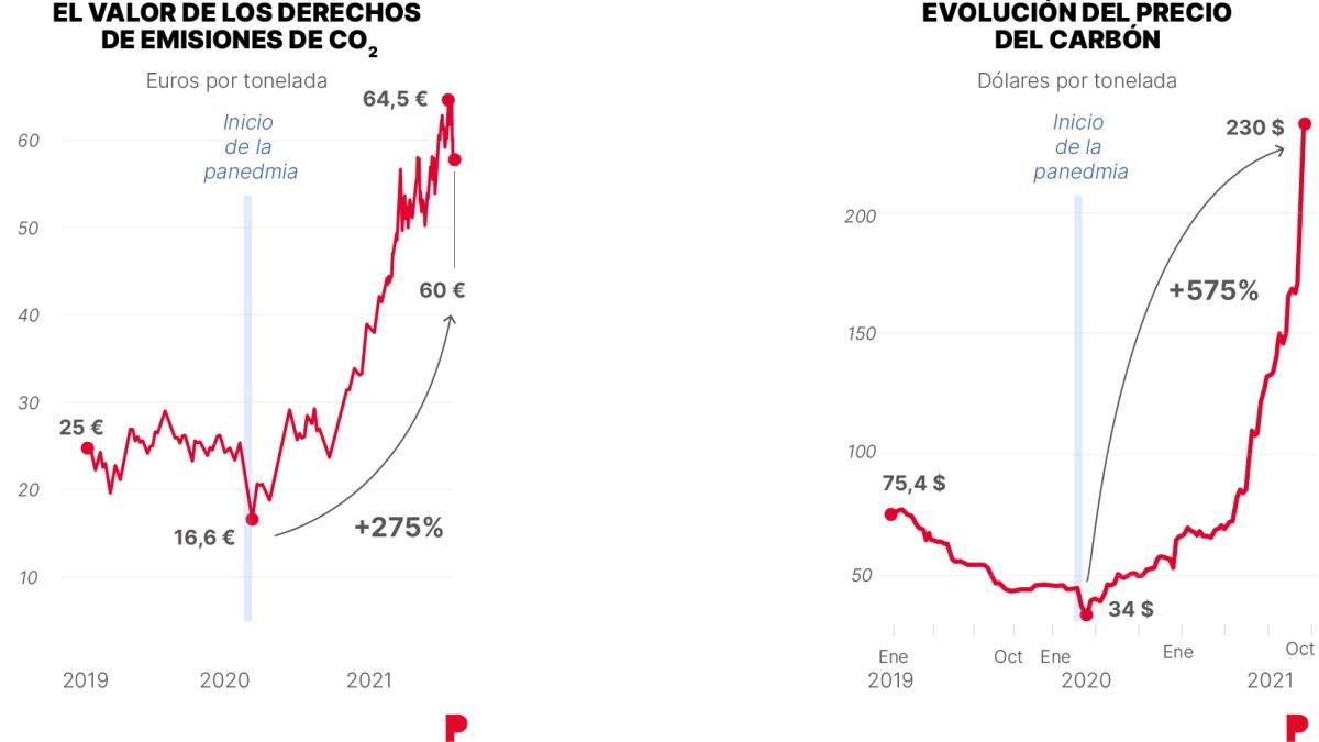 Valor de los derechos de emisiones de CO2 y evolución del precio del carbón.