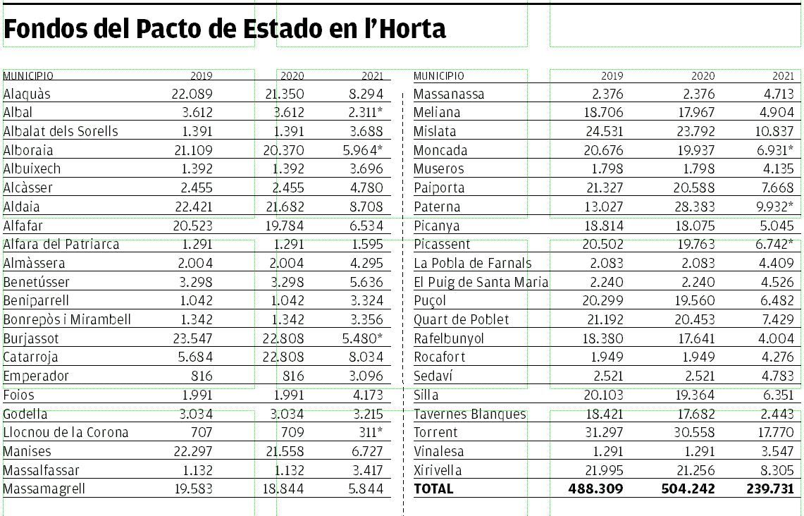 Reparto de fondos del Pacto de Estado en l&#039;Horta