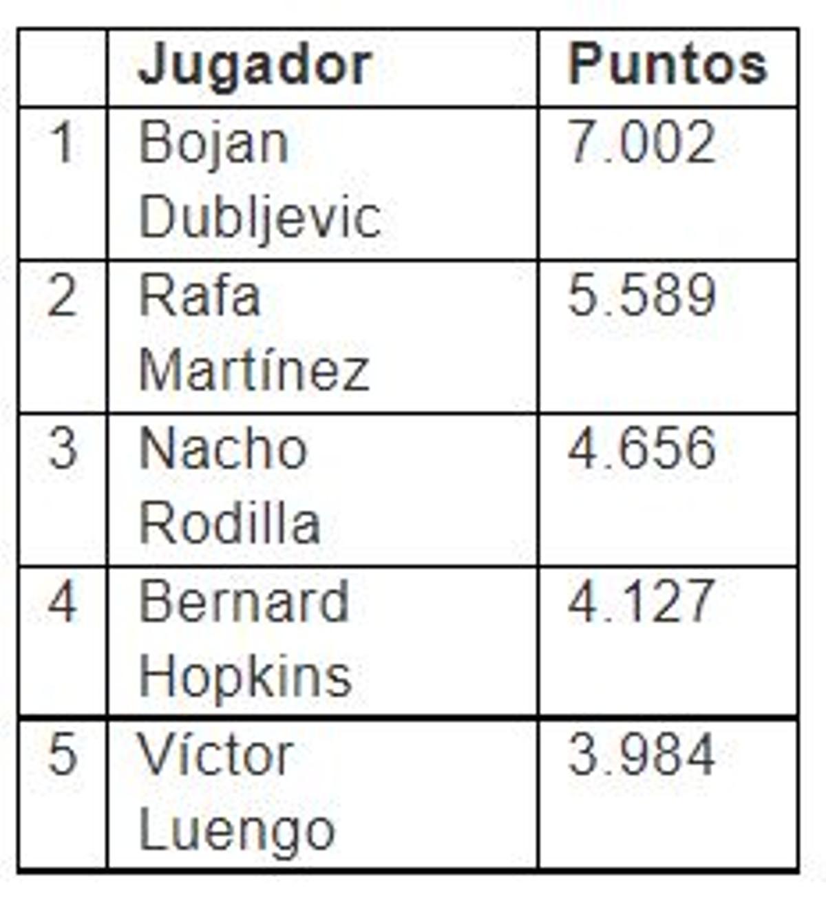 El top 5 de anotadores históricos en el Valencia BC