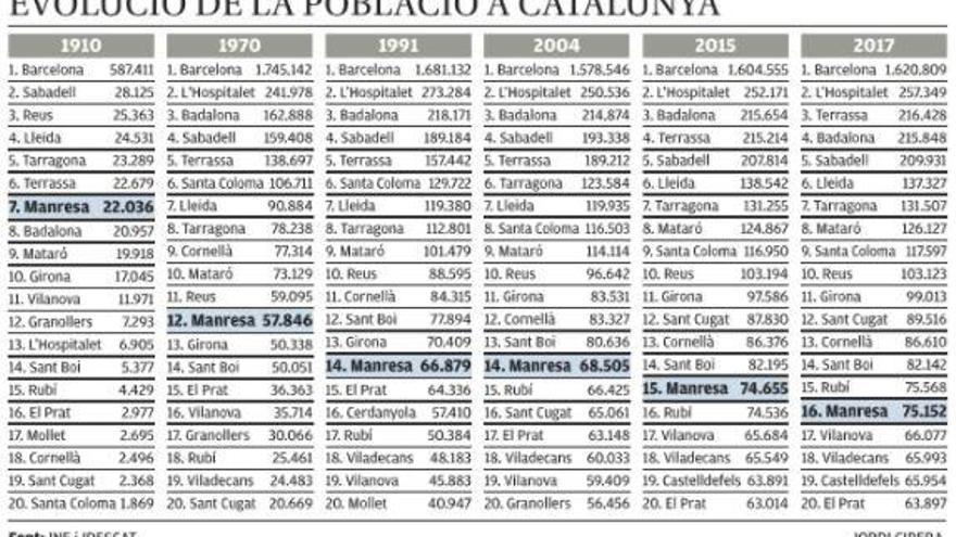 Manresa torna als 75.000 habitants, però no recupera cap posició en el rànquing