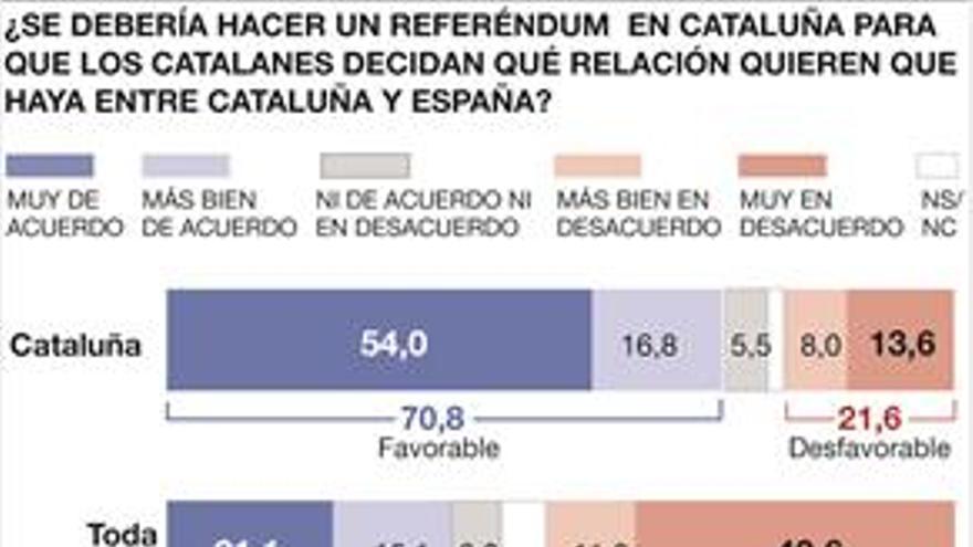 El 36% de los españoles avalan un referéndum