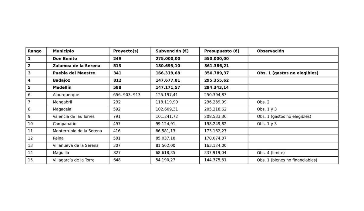 ranking ayudas extremadura boe