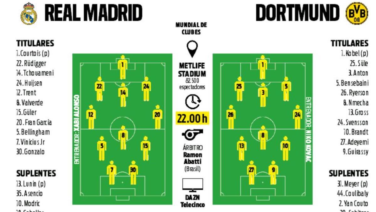 Alineaciones probables Real Madrid - Dortmund