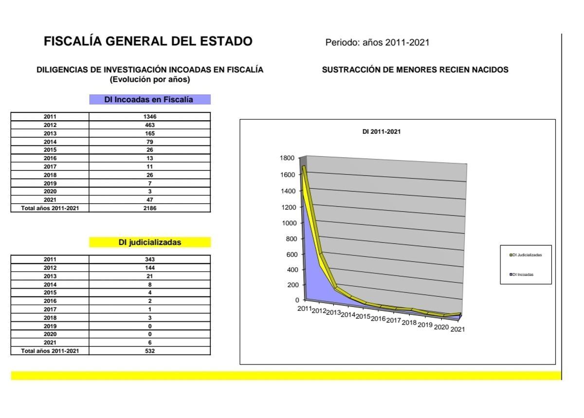 Estadística bebés robados