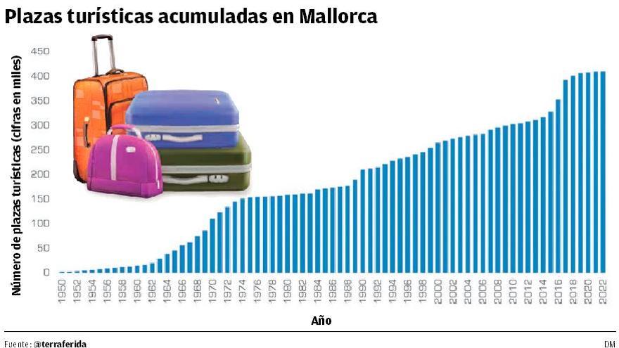 Las plazas turísticas en Mallorca casi se duplican en veinte años