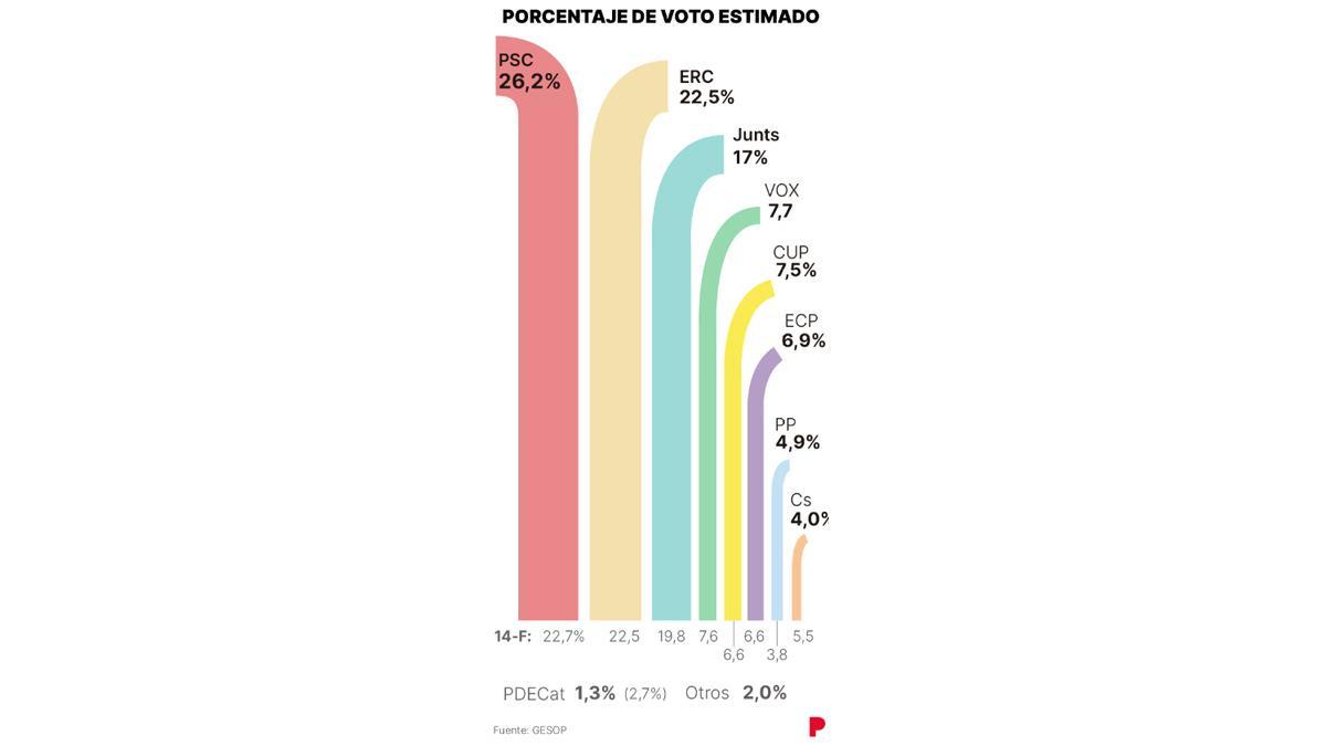 Porcentaje de voto estimado.