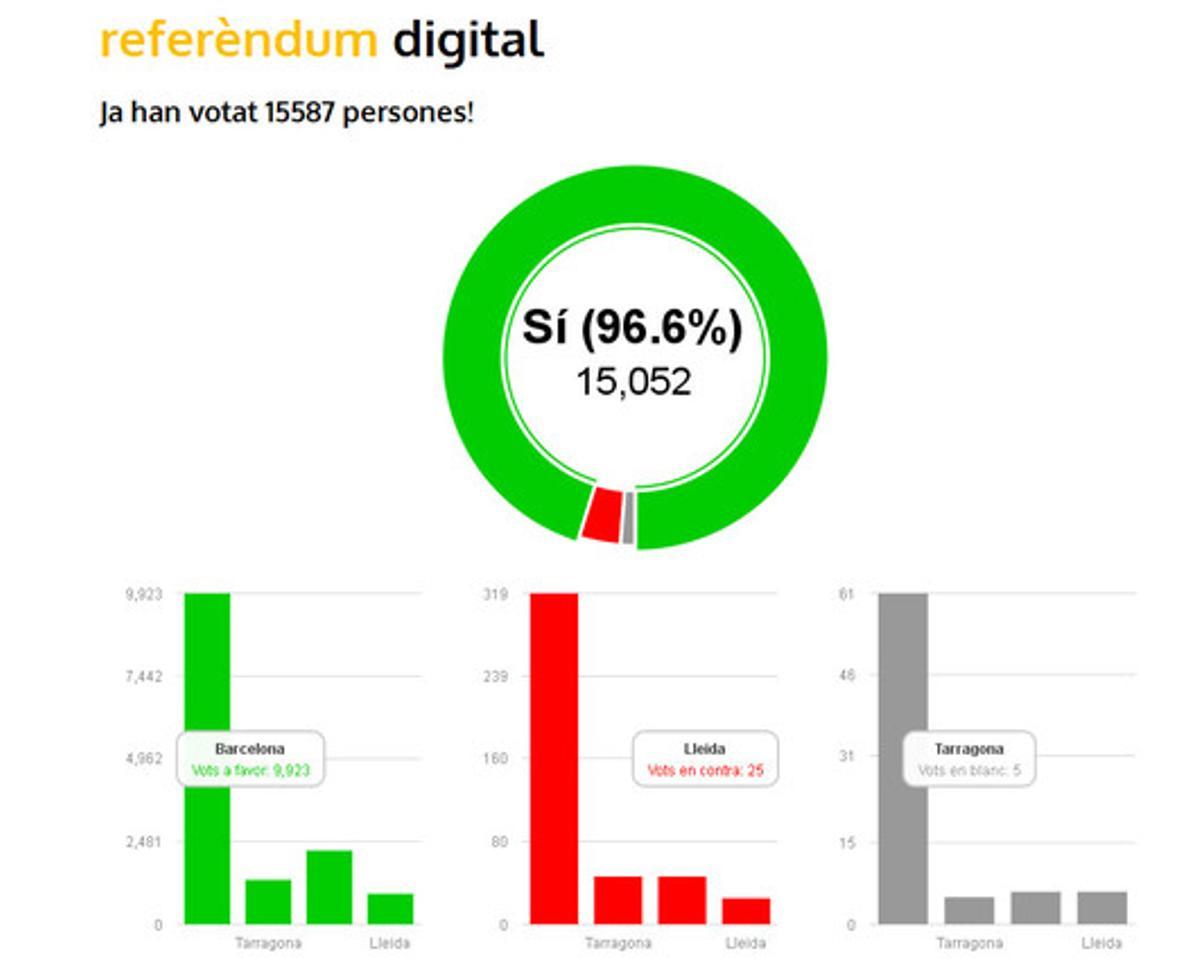 Estadístiques sobre les votacions Estadístiques sobre les votacions