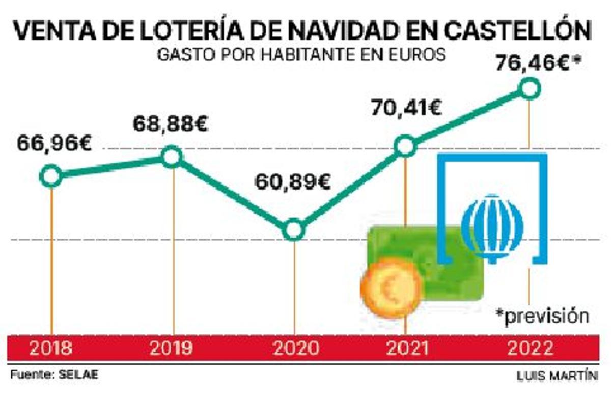 Venta de lotería de Navidad en Castellón