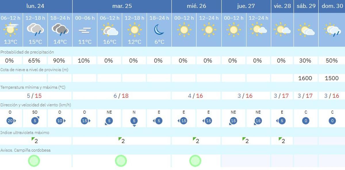 El tiempo en Córdoba