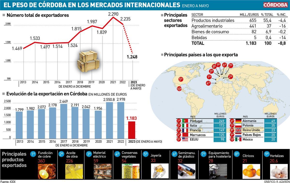 Grafico de la exportaciones de Córdoba