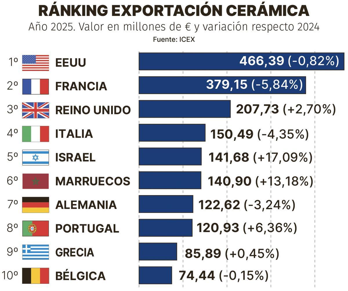Los principales clientes de la cerámica.