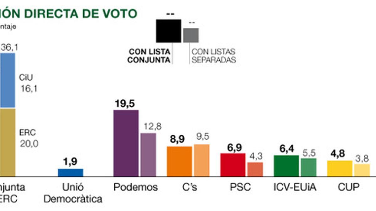 Barómetro político de Catalunya EL PERIÓDICO de noviembre, tras el 9-N