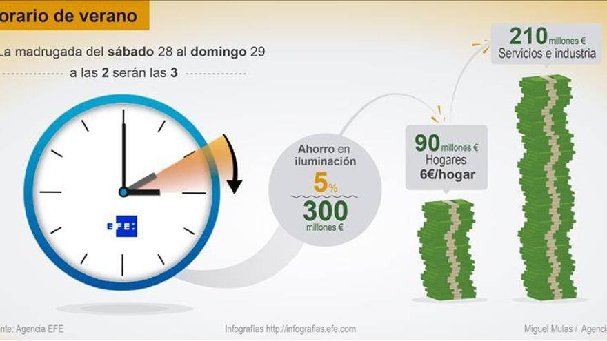 La próxima madrugada se adelantarán los relojes