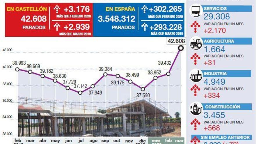 El coronavirus deja en Castellón el peor marzo de la historia en el empleo sin contar los ERTE